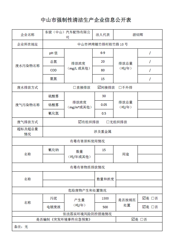 东骏（中山）汽车配饰有限公司清洁生产信息公开表